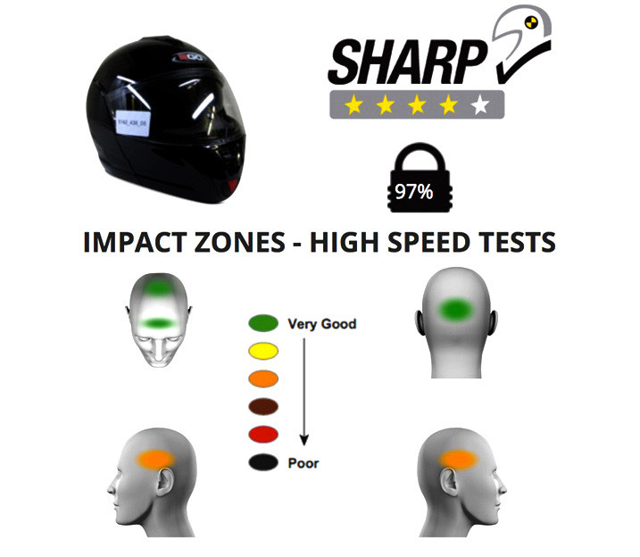 SHARP Powersports Helmets Impact High-Speed Tests
