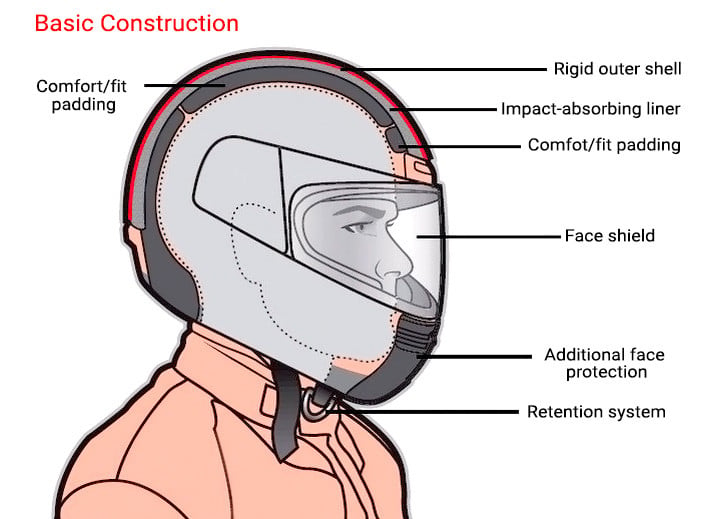 Basic Powersports Helmet Construction In Detail